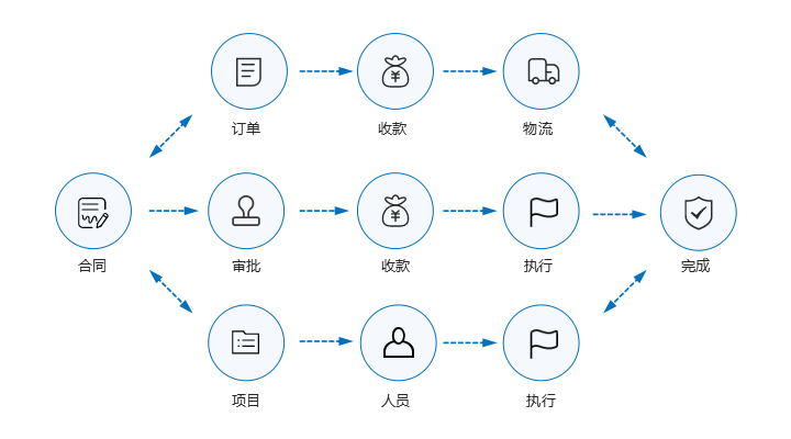 訂單/項目/合同管理