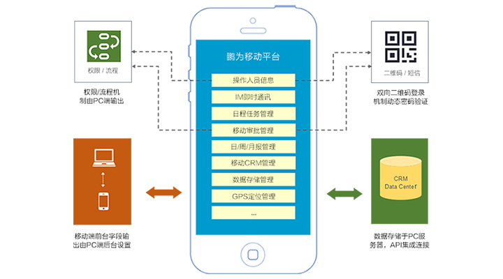 移動(dòng)平臺(tái)技術(shù)方案