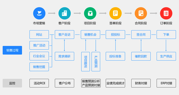設(shè)備銷售CRM解決方案