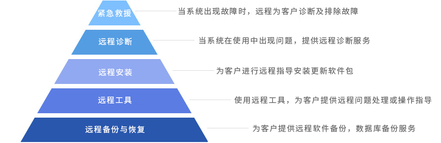 遠(yuǎn)程服務(wù)